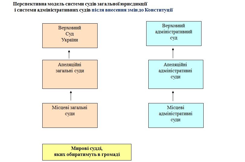 План судебной системы