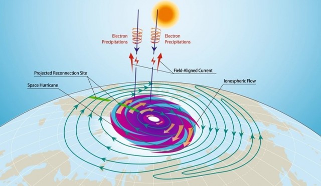 Схема космічного урагану і механізму його утворення. Зображення: Редінгського університету 