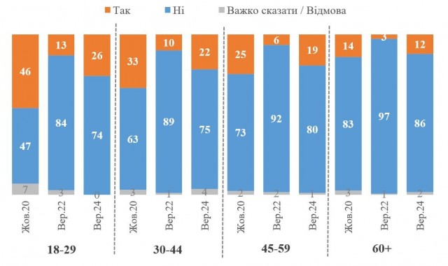 Графік 3. Чи переїхали б жити до США / ЄС, якби без умов отримали громадянство, серед окремих вікових категорій