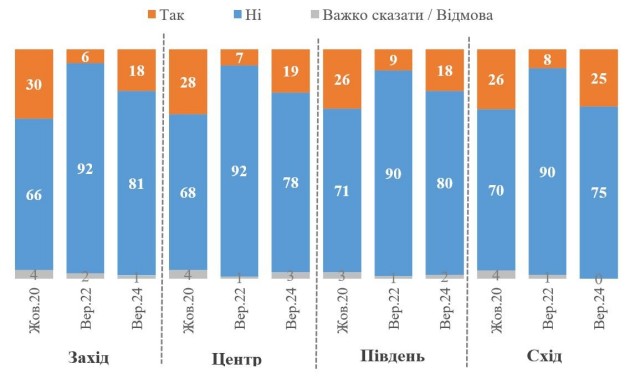 Графік 2. Чи переїхали б жити до США / ЄС, якби без умов отримали громадянство, у регіональному вимірі