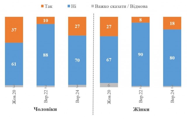 Графік 4. Чи переїхали б жити до США / ЄС, якби без умов отримали громадянство, серед чоловіків і жінок у віці 25-55 років